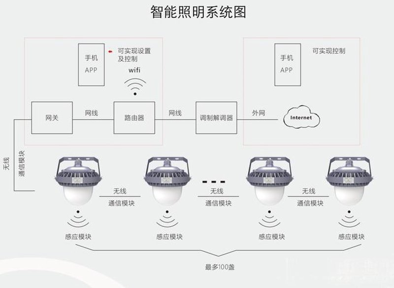 智能家居产品